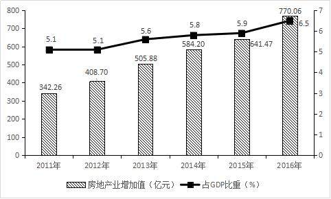 房地產業增加值佔當年gdp比重穩步提升,有力支撐了武漢市經濟社會快速