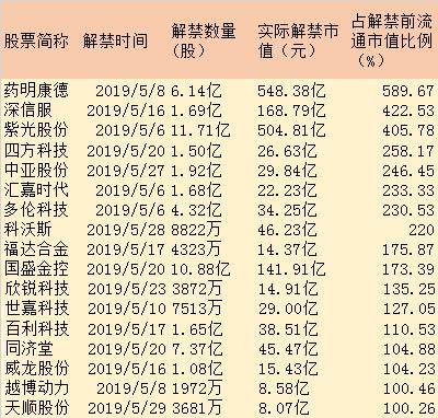 100亿减持后，还有500亿解禁，这家公司开始“大逃亡”？