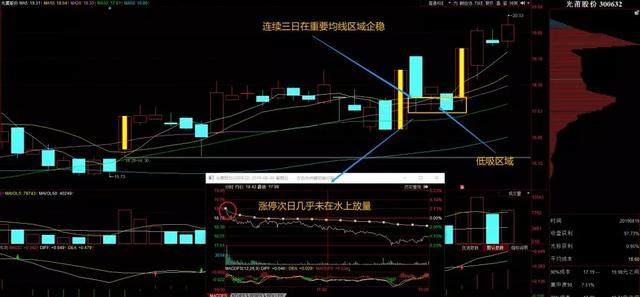 如何从首板涨停板选股的低吸技术，风险更低收益更高