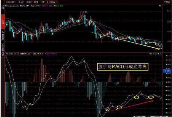 万一MACD出现这3个信号，就是股票介入最好的时机，一买就涨！