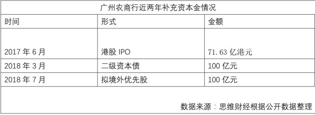 100亿元二级债后再拟发行100亿元优先股 广州