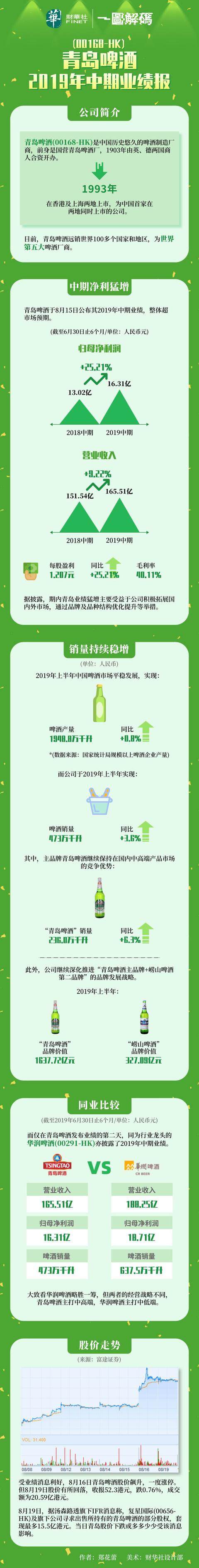 一图解码：青岛啤酒2019年中期业绩报