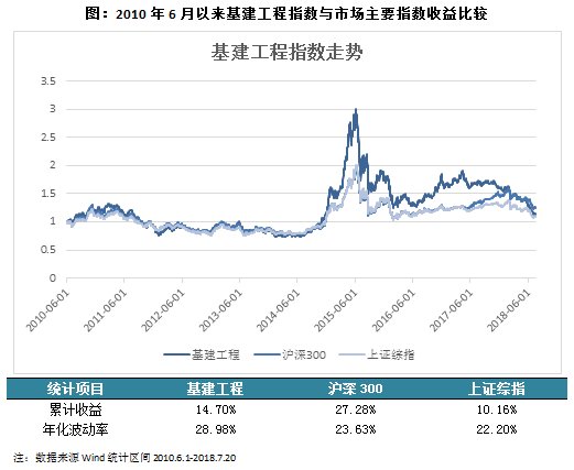 基建工程指数投资价值分析