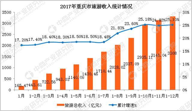 2017年重庆市旅游业数据分析：旅游收入同比增长25%