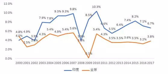 2017印度人口_数据热 印度人口密度是中国的3倍,GDP仅为中国的五分之一,哪来的(3)