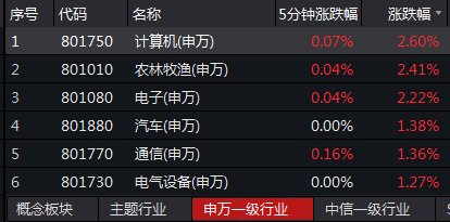 创业板出来带节奏,计算机板块要上车么?