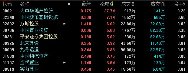 恒指收跌0.65% 德信中国上市首日平盘报收-中国网地产