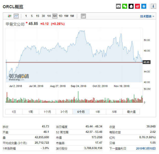 甲骨文股价走势，行情来源：英为财情Investing.com