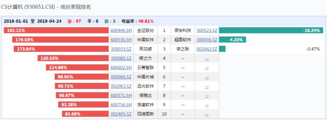 创业板出来带节奏,计算机板块要上车么?