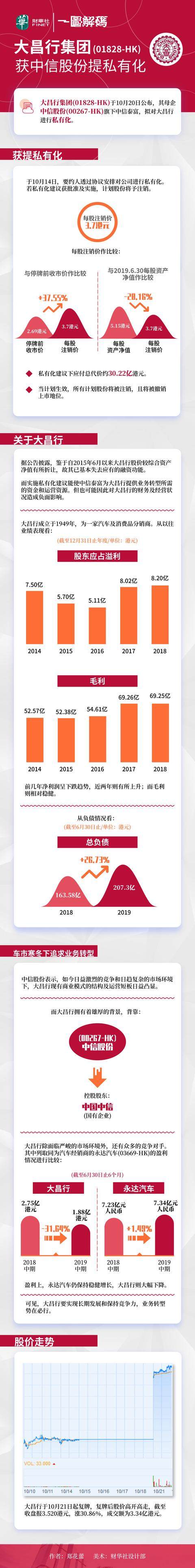 一图解码：大昌行集团获中信股份提私有化