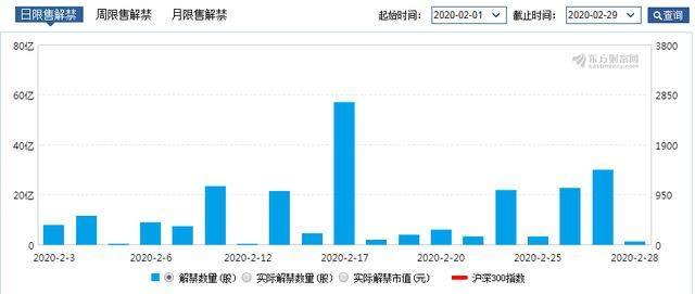 2月限售股解禁名单来了：5家公司解禁超百亿市值
