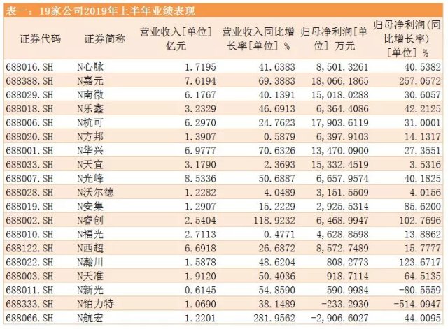 今天开市!这些科创板公司刚刚披露上半年业绩