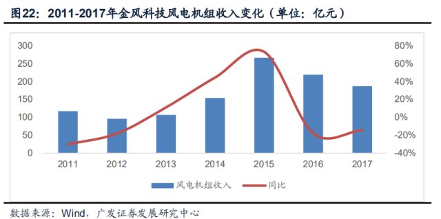 功夫研报:风电行业这些年.金风科技是如何成为