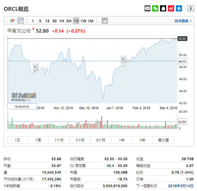 甲骨文股价走势，行情来源：英为财情Investing.com