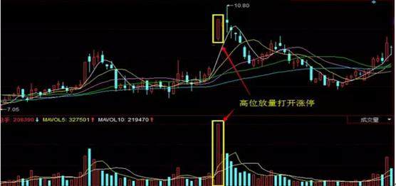 股票入门知识：K线图基础知识之卖出信号！