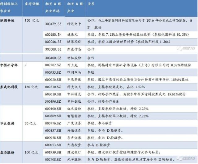 科创板牛市正在来临 关注科创板A股影子股(附