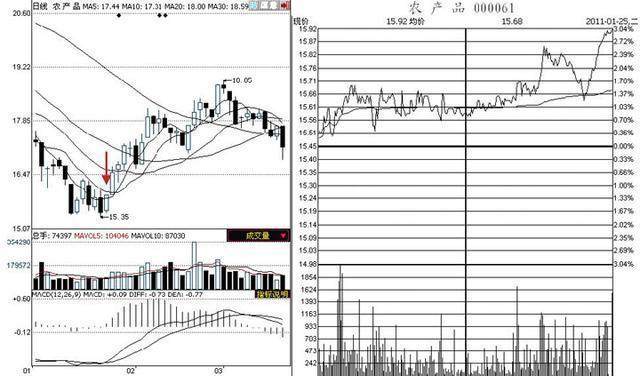 股市上众所周知的看盘技巧，却只有0.1%的人一直在用