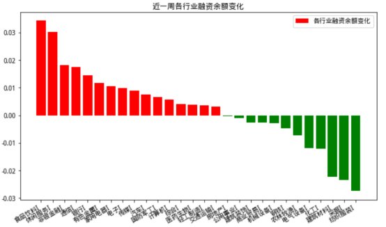 量化投資研究之兩融市場一週回顧20190628