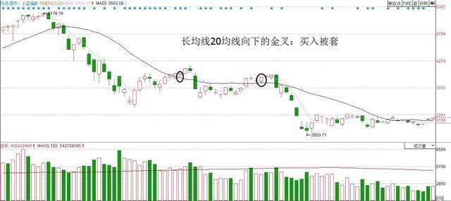 均线金叉的精髓—5.20战法