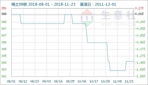 生意社:本周稀土部分产品价格上涨(11.19-11.2