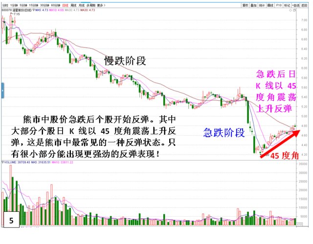 最后恐慌急跌状态的后续表现 财富号 东方财富网