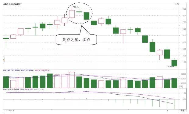 2015年6月11日至15日,华昌化工(002274)股价上涨至高位后,其k线图上