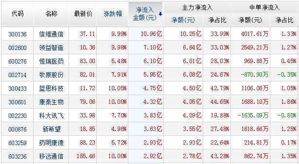 超9亿，大华股份被抛弃！两类股复制宝鼎科技，大佬9亿买3只股