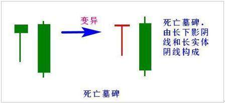 手中持有股票一旦出现“死亡墓碑”形态，建议马上离场观望！