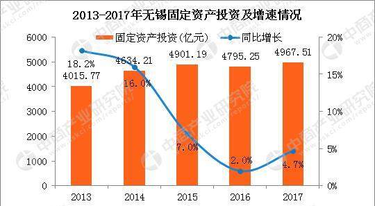 2017年无锡统计公报:GDP总量10512亿 新增户