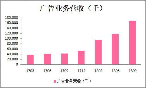 B站Q3：亏损不是问题，用户就是未来