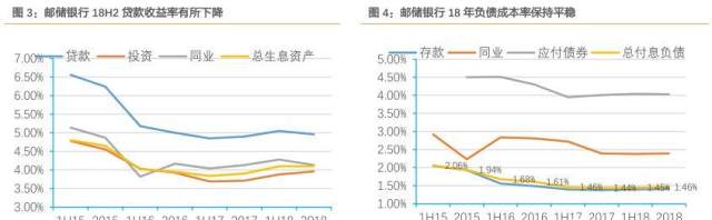 天风证券:邮储银行(01658)资产质量优异 盈利增