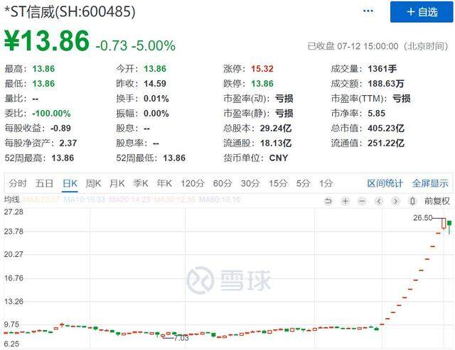 创纪录！33个一字跌停，1900亿没了！15万股民