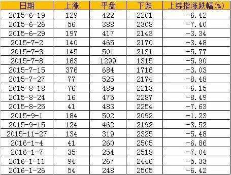 以史为鉴：盘点A股历史上的五次跌停潮特别关注东方财富！_财富号_东方财富网