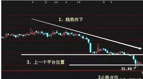 股票下跌？何时反弹？简单4招判断反弹时机！_财富号_东方财富网