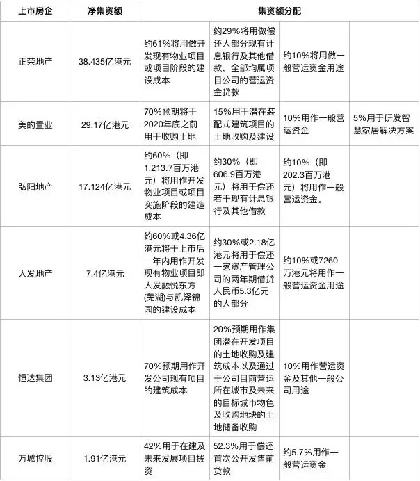 盘点 | 2018IPO房企：6家敲锣 量级悬殊-中国网地产