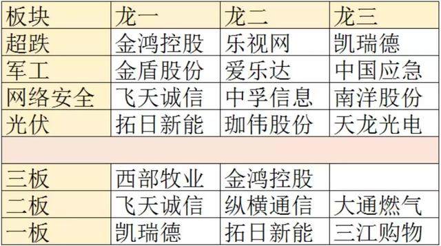 涨停板复盘：V型反转，军工+科技逆势上涨