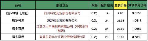 第二轮药品集采集锦：恒瑞大丰收全中标，中国生物制药、齐鲁等皆有重磅产品失利