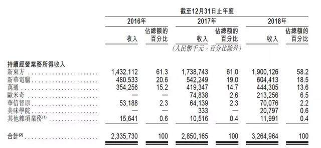 蓝领培训，一天烧掉100万广告费！一文看懂东方教育财富版图