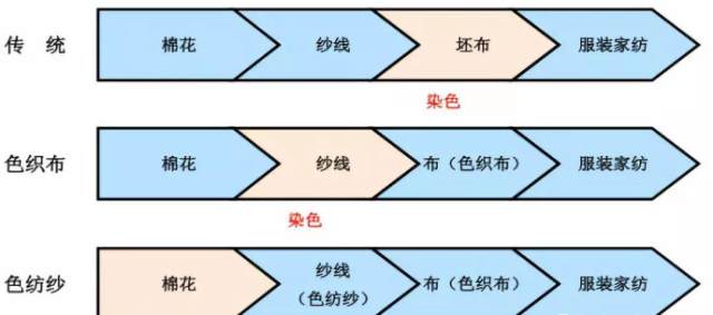 华孚时尚002042全球最大色纺纱企业纱线网链业务阔张业绩增长靓