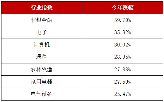 行业今年以来涨幅35.82%!据说是券商2019年最