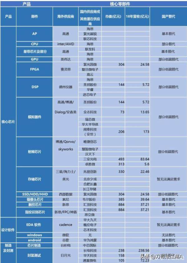 华为产业链，优质细分领域最全名单梳理