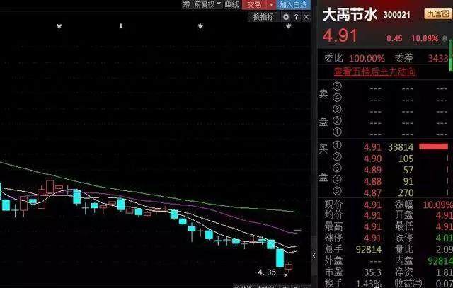 今天水利板块大涨,农业水利龙头大禹节水一字板,新界泵业涨停,钱江