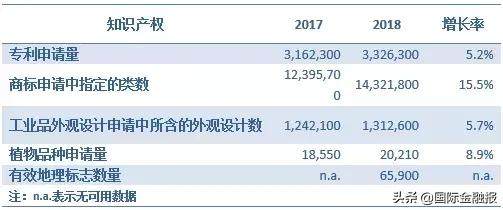 世界知识产权年报：全球申请专利数量连续9年增长，中国为主要推动力