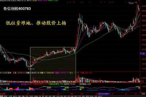 高卖低买的“成交量”法则！轻松买在最低点，卖在最高点！