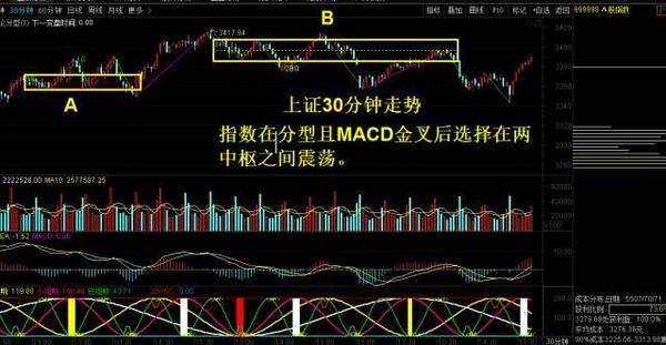 在10:30收線後,在前期30分鐘中樞下軌支撐形成底分型形態,macd出現