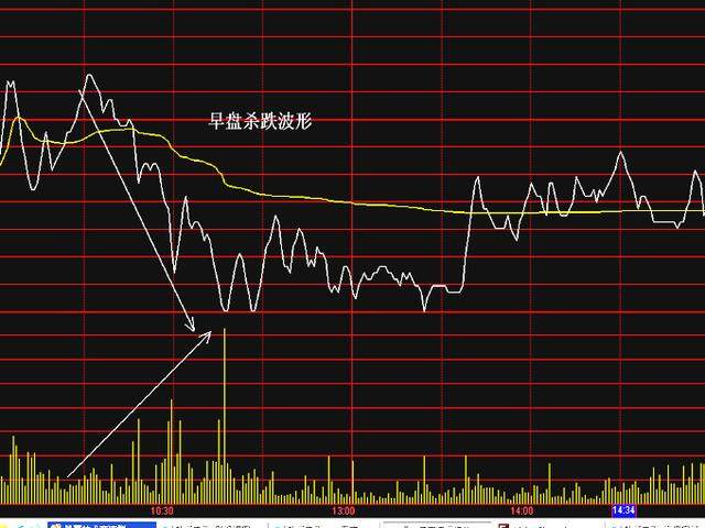 惊天大揭秘主力坚决出货的形态特征分时图杀跌波