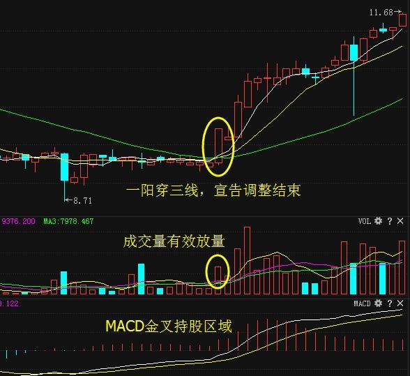 一旦出现“一阳穿三线”形态，坚决满仓进入，即将拉升大牛股！