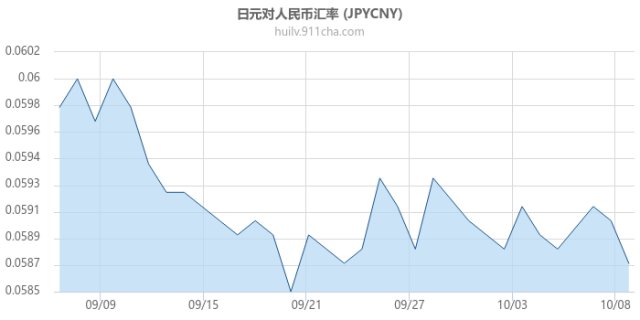 下周一3月26日日元对人民币汇率走势预测分析