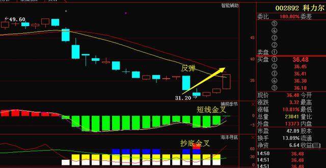 此股下跌40现跌无可跌底部发出双金叉下周一必拉涨停板