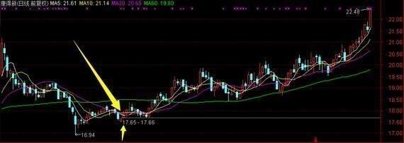 一文详解最全面的抄底技巧，读懂再不惧抄在半山腰，死死套住